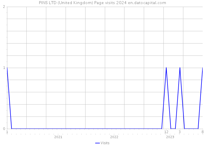 PINS LTD (United Kingdom) Page visits 2024 