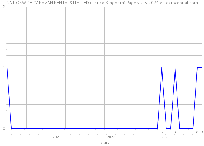 NATIONWIDE CARAVAN RENTALS LIMITED (United Kingdom) Page visits 2024 