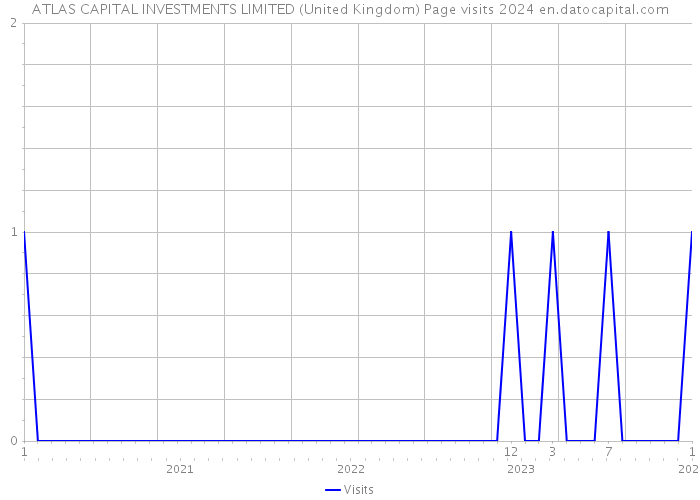 ATLAS CAPITAL INVESTMENTS LIMITED (United Kingdom) Page visits 2024 