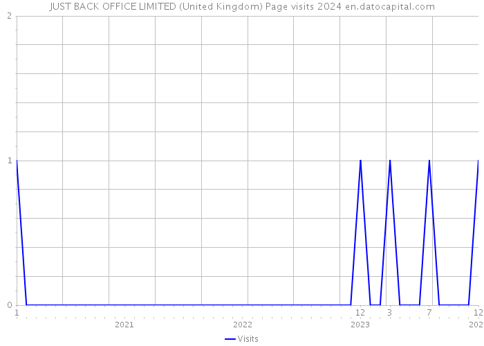 JUST BACK OFFICE LIMITED (United Kingdom) Page visits 2024 
