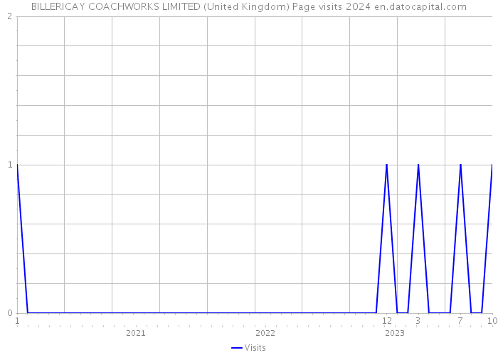 BILLERICAY COACHWORKS LIMITED (United Kingdom) Page visits 2024 