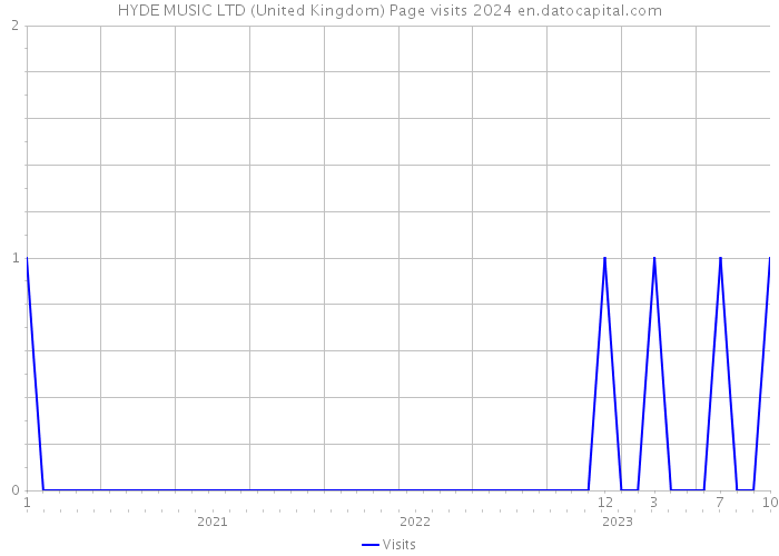 HYDE MUSIC LTD (United Kingdom) Page visits 2024 