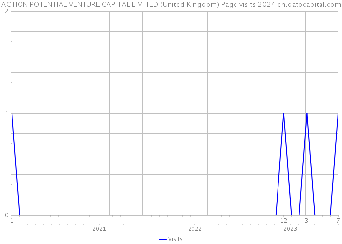 ACTION POTENTIAL VENTURE CAPITAL LIMITED (United Kingdom) Page visits 2024 