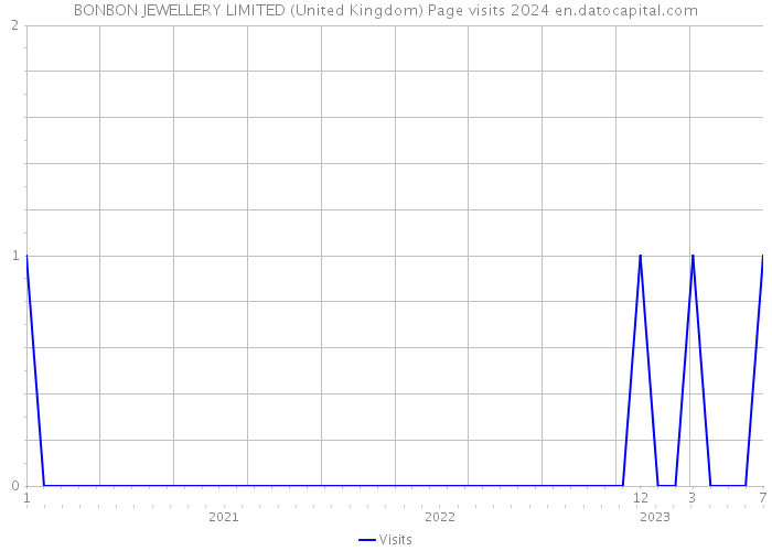 BONBON JEWELLERY LIMITED (United Kingdom) Page visits 2024 