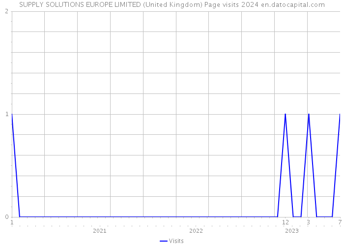 SUPPLY SOLUTIONS EUROPE LIMITED (United Kingdom) Page visits 2024 