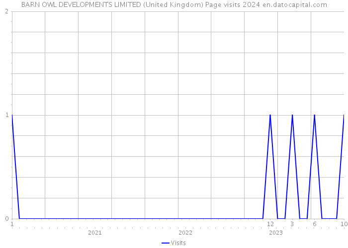 BARN OWL DEVELOPMENTS LIMITED (United Kingdom) Page visits 2024 