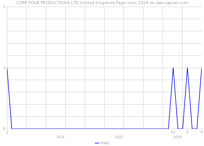 CORE FOUR PRODUCTIONS LTD (United Kingdom) Page visits 2024 