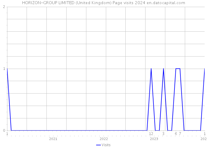 HORIZON-GROUP LIMITED (United Kingdom) Page visits 2024 