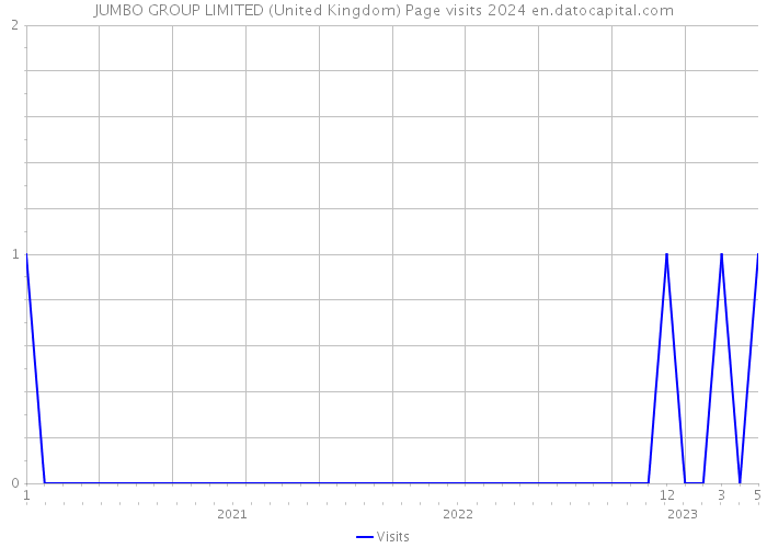 JUMBO GROUP LIMITED (United Kingdom) Page visits 2024 
