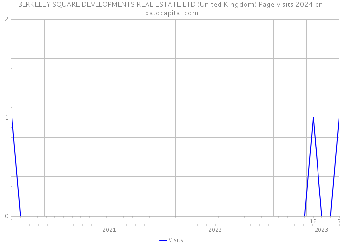 BERKELEY SQUARE DEVELOPMENTS REAL ESTATE LTD (United Kingdom) Page visits 2024 