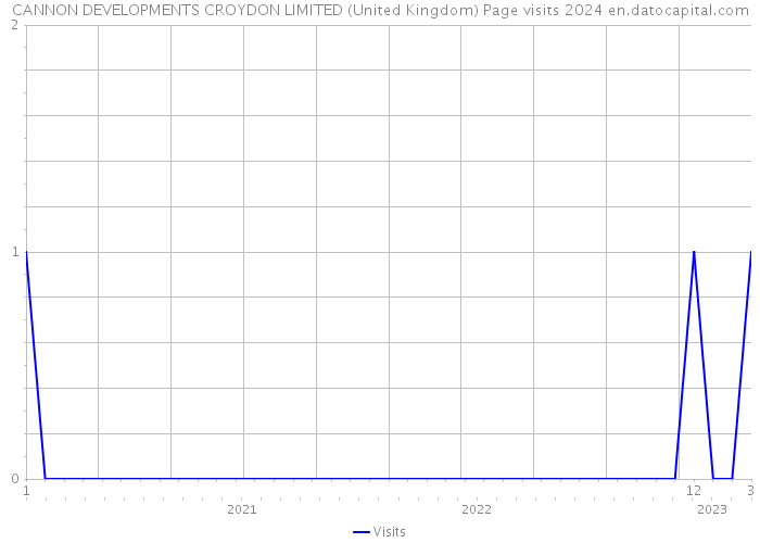 CANNON DEVELOPMENTS CROYDON LIMITED (United Kingdom) Page visits 2024 