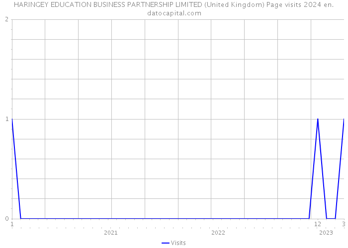HARINGEY EDUCATION BUSINESS PARTNERSHIP LIMITED (United Kingdom) Page visits 2024 