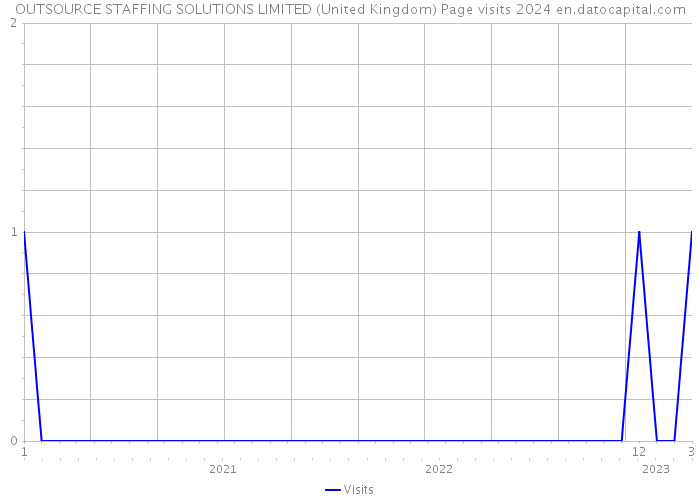 OUTSOURCE STAFFING SOLUTIONS LIMITED (United Kingdom) Page visits 2024 