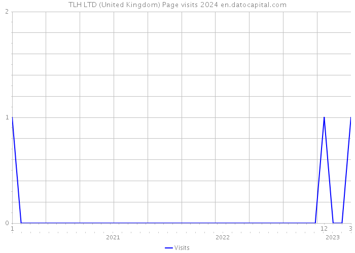 TLH LTD (United Kingdom) Page visits 2024 