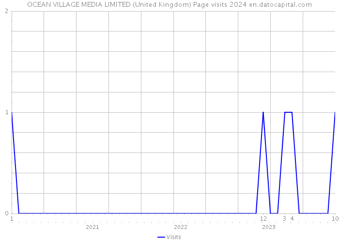 OCEAN VILLAGE MEDIA LIMITED (United Kingdom) Page visits 2024 