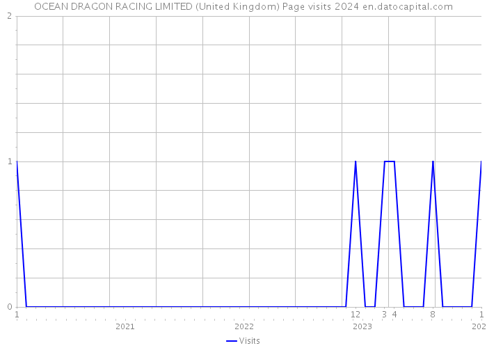 OCEAN DRAGON RACING LIMITED (United Kingdom) Page visits 2024 