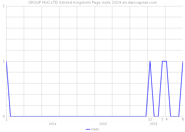 GROUP HUG LTD (United Kingdom) Page visits 2024 