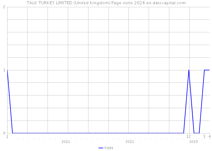 TALK TURKEY LIMITED (United Kingdom) Page visits 2024 