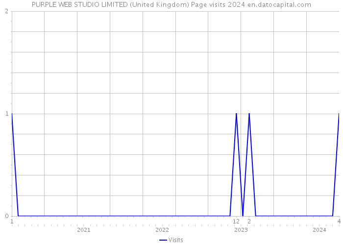 PURPLE WEB STUDIO LIMITED (United Kingdom) Page visits 2024 