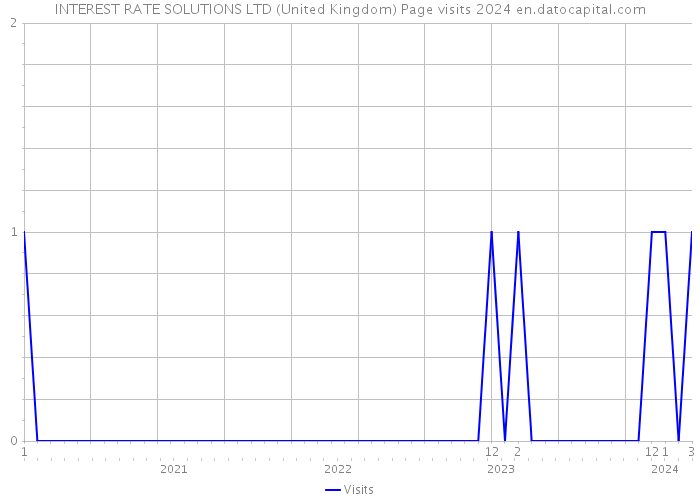 INTEREST RATE SOLUTIONS LTD (United Kingdom) Page visits 2024 