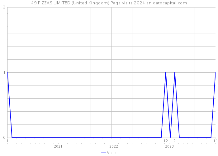 49 PIZZAS LIMITED (United Kingdom) Page visits 2024 