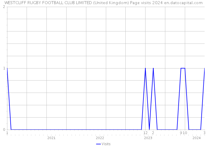 WESTCLIFF RUGBY FOOTBALL CLUB LIMITED (United Kingdom) Page visits 2024 