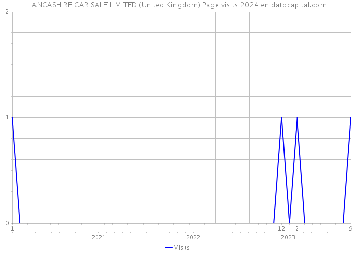 LANCASHIRE CAR SALE LIMITED (United Kingdom) Page visits 2024 