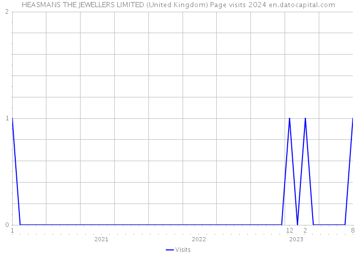HEASMANS THE JEWELLERS LIMITED (United Kingdom) Page visits 2024 