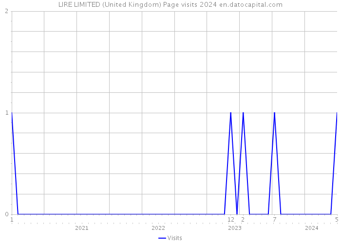 LIRE LIMITED (United Kingdom) Page visits 2024 