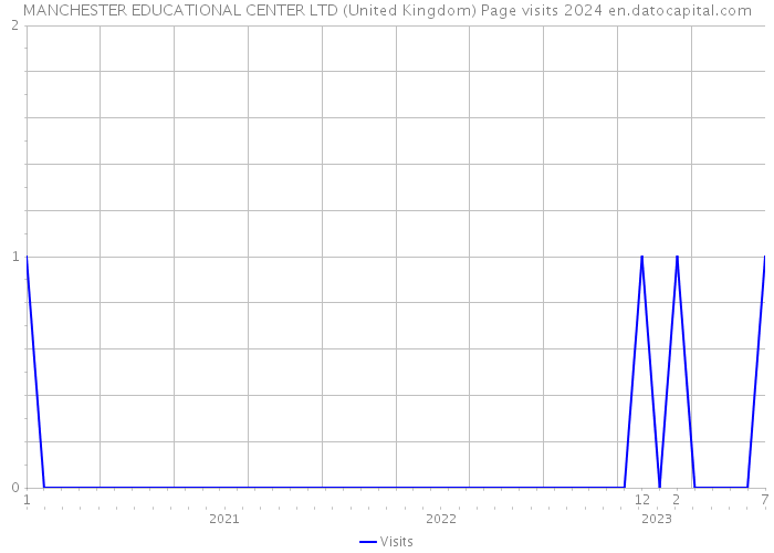 MANCHESTER EDUCATIONAL CENTER LTD (United Kingdom) Page visits 2024 