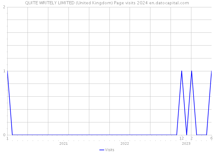 QUITE WRITELY LIMITED (United Kingdom) Page visits 2024 