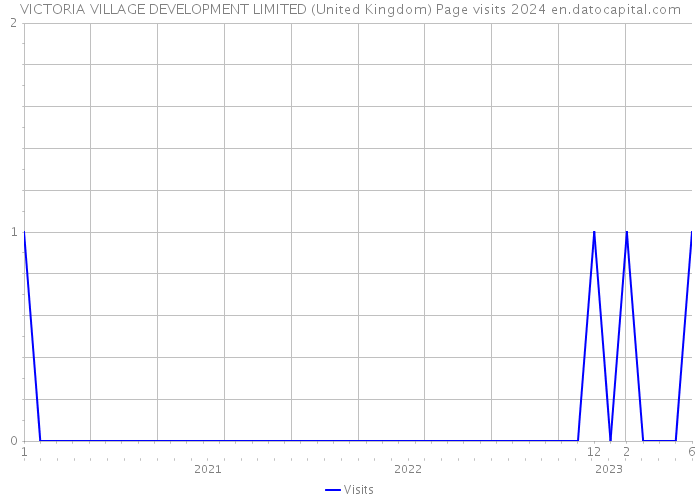 VICTORIA VILLAGE DEVELOPMENT LIMITED (United Kingdom) Page visits 2024 