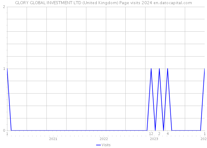 GLORY GLOBAL INVESTMENT LTD (United Kingdom) Page visits 2024 