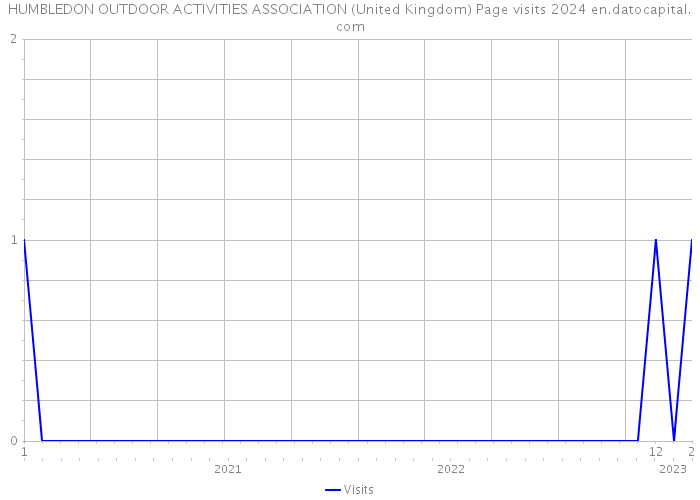 HUMBLEDON OUTDOOR ACTIVITIES ASSOCIATION (United Kingdom) Page visits 2024 