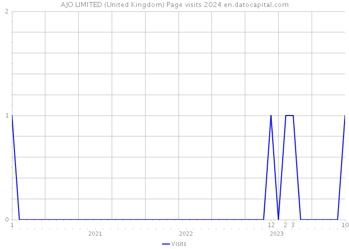 AJO LIMITED (United Kingdom) Page visits 2024 