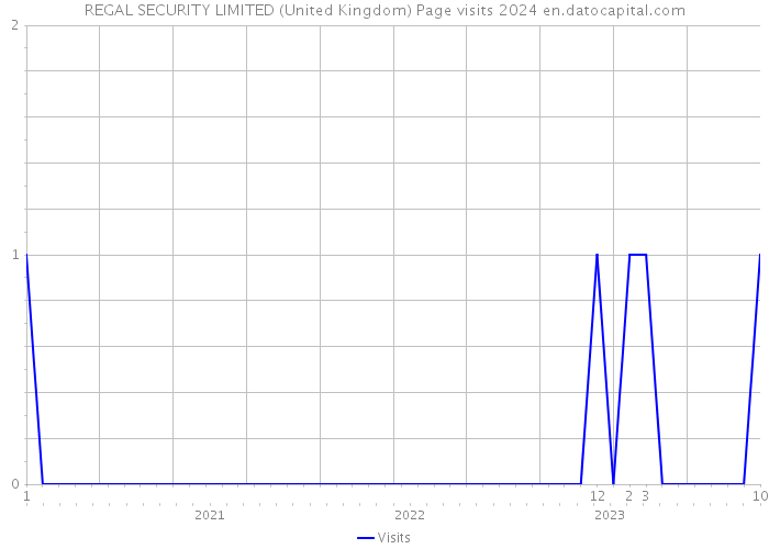 REGAL SECURITY LIMITED (United Kingdom) Page visits 2024 