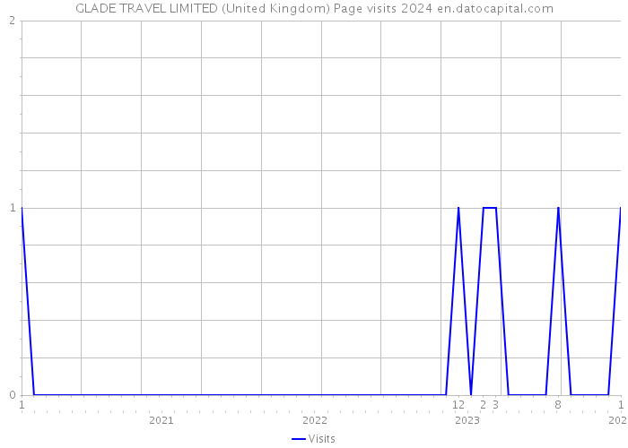 GLADE TRAVEL LIMITED (United Kingdom) Page visits 2024 