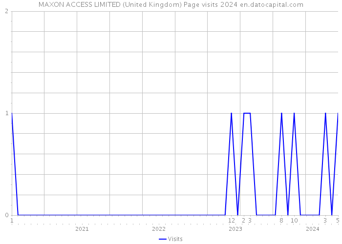 MAXON ACCESS LIMITED (United Kingdom) Page visits 2024 