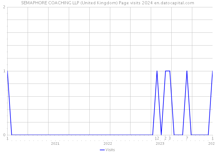SEMAPHORE COACHING LLP (United Kingdom) Page visits 2024 