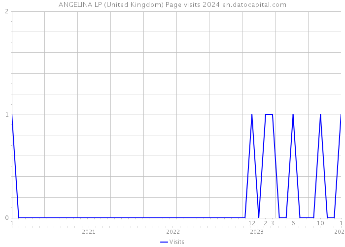 ANGELINA LP (United Kingdom) Page visits 2024 
