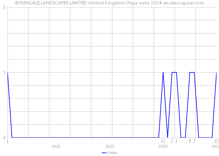 BONINGALE LANDSCAPES LIMITED (United Kingdom) Page visits 2024 