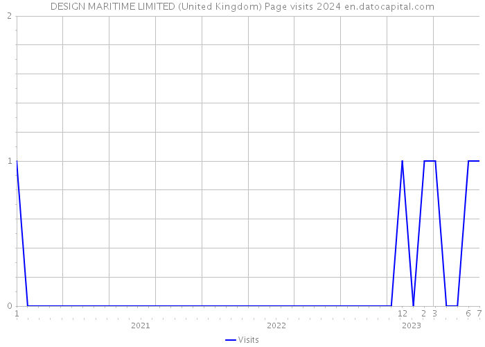 DESIGN MARITIME LIMITED (United Kingdom) Page visits 2024 