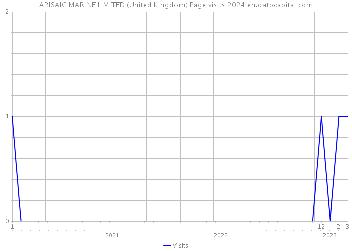 ARISAIG MARINE LIMITED (United Kingdom) Page visits 2024 