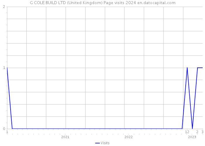 G COLE BUILD LTD (United Kingdom) Page visits 2024 