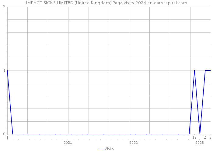 IMPACT SIGNS LIMITED (United Kingdom) Page visits 2024 