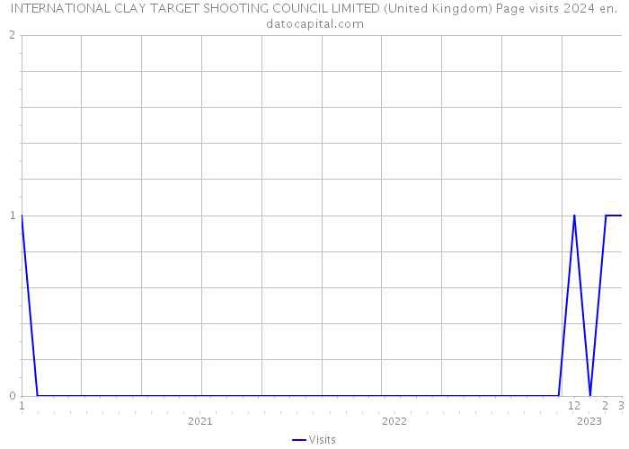 INTERNATIONAL CLAY TARGET SHOOTING COUNCIL LIMITED (United Kingdom) Page visits 2024 
