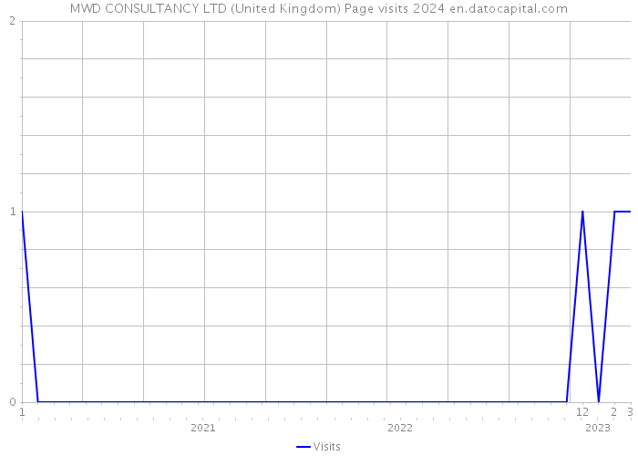 MWD CONSULTANCY LTD (United Kingdom) Page visits 2024 