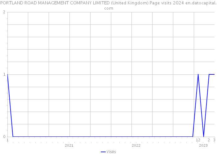 PORTLAND ROAD MANAGEMENT COMPANY LIMITED (United Kingdom) Page visits 2024 