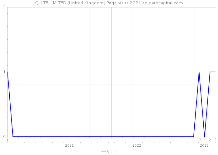 QUITE LIMITED (United Kingdom) Page visits 2024 