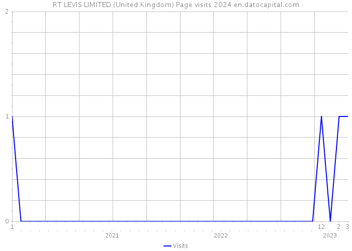 RT LEVIS LIMITED (United Kingdom) Page visits 2024 